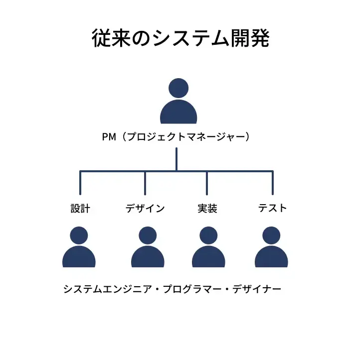 従来のシステム開発