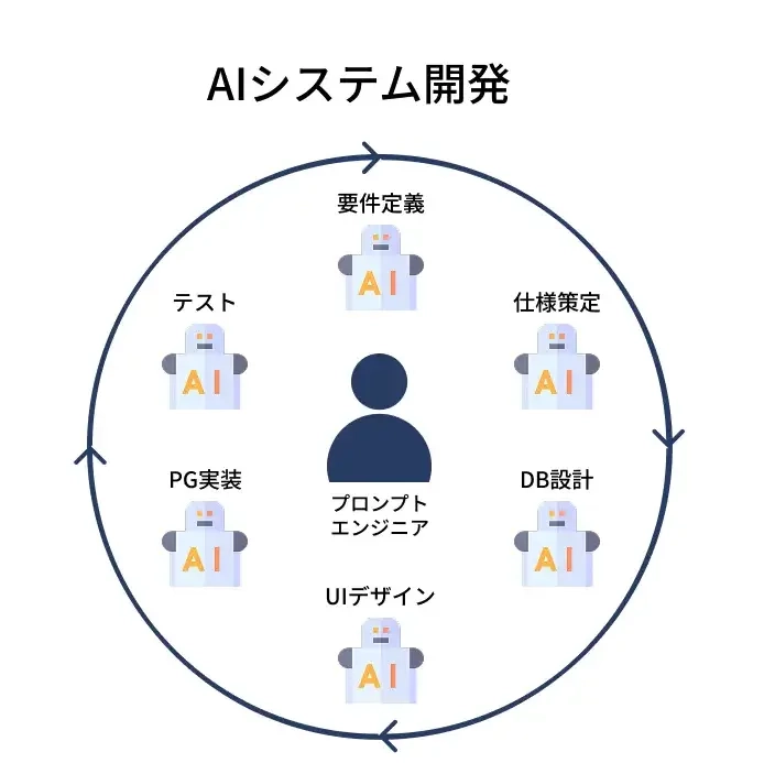 AIシステム開発