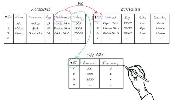 Relational database example