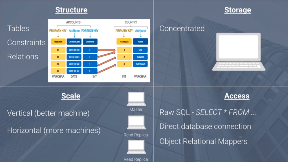 key components of SQL